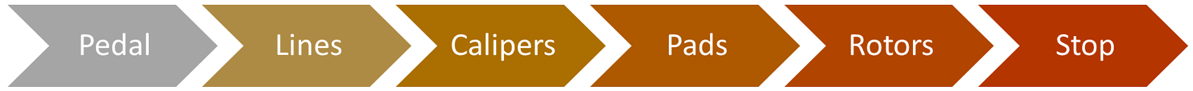 Brake Service Ann Arbor MI